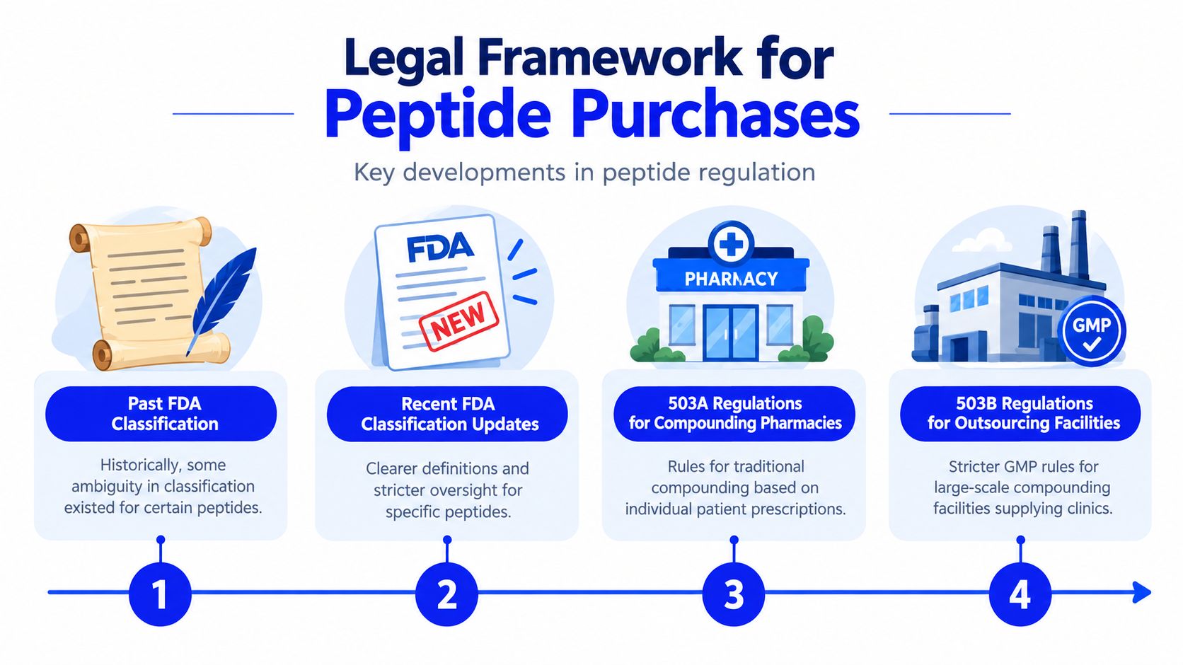 An infographic showing the four key stages in the legal framework and regulation for peptide purchases.