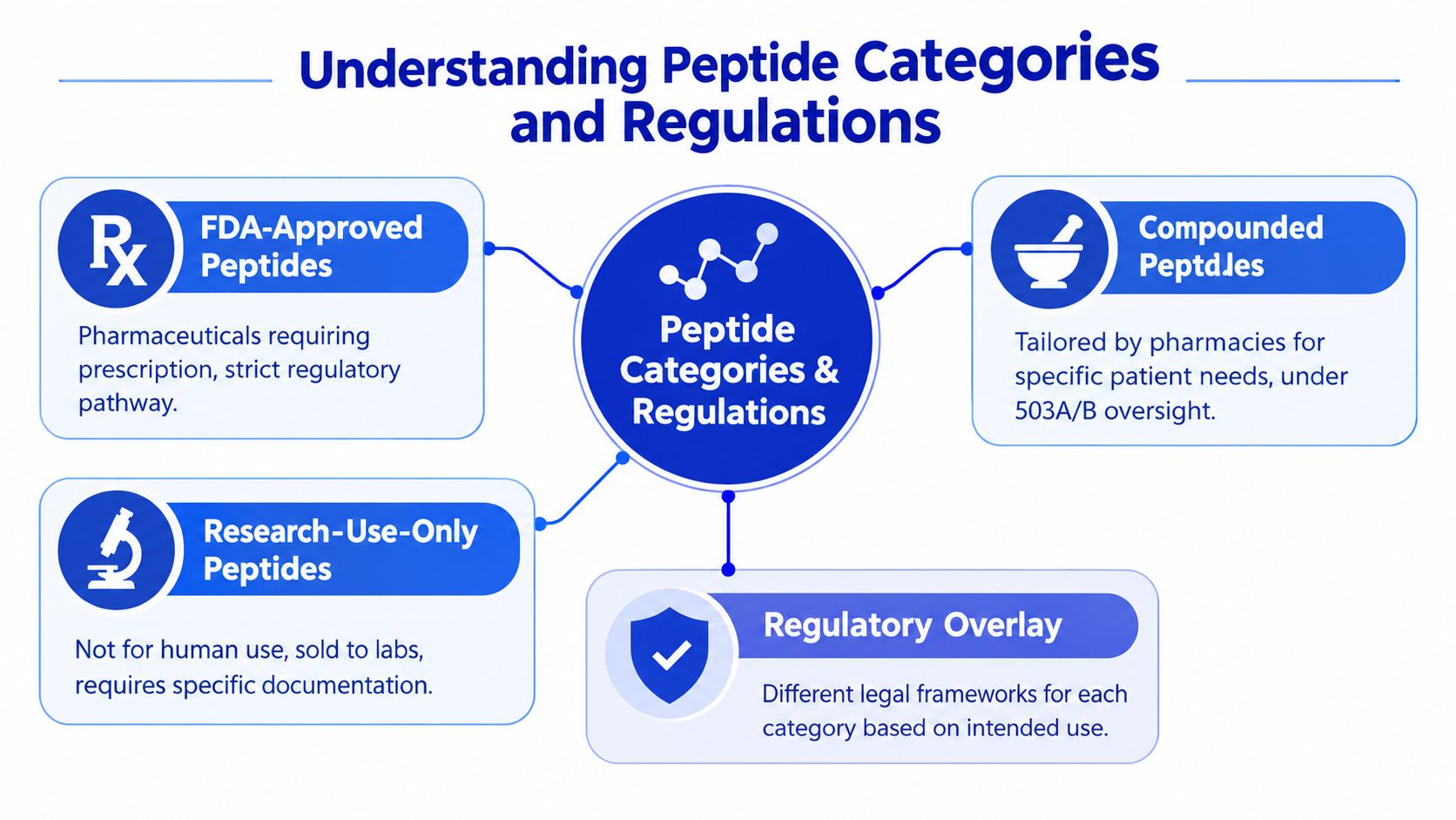 A diagram explaining the different categories of peptides, including FDA-approved, compounded, and research-use-only varieties.