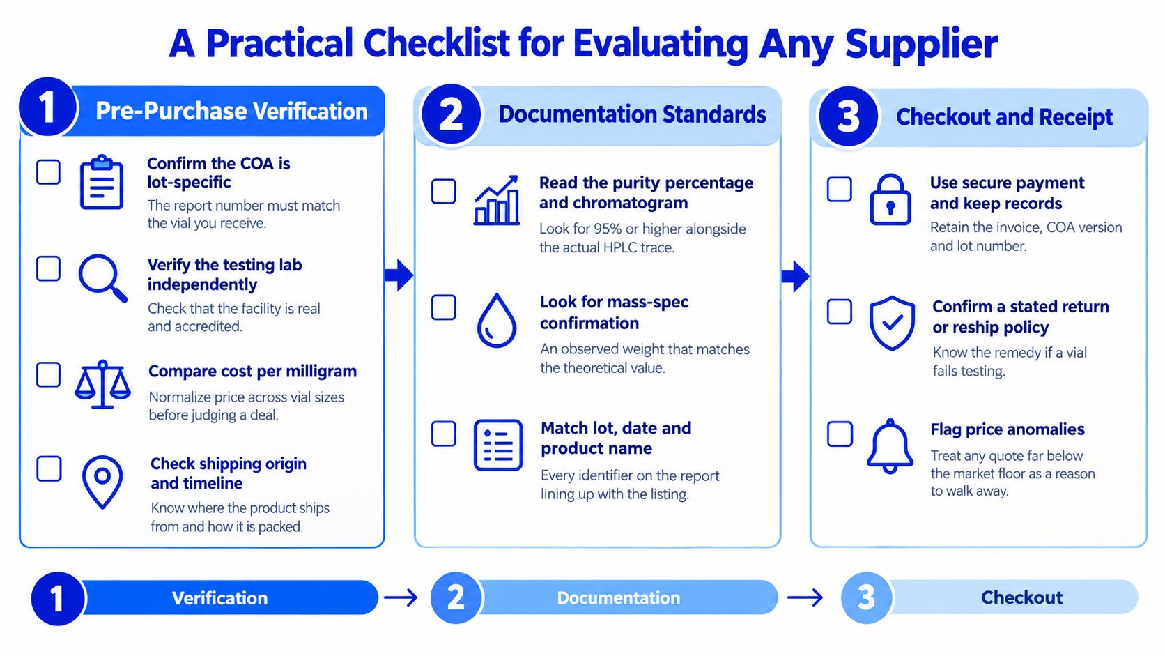 A structured three-step checklist for evaluating the quality and legitimacy of chemical or research peptide suppliers.
