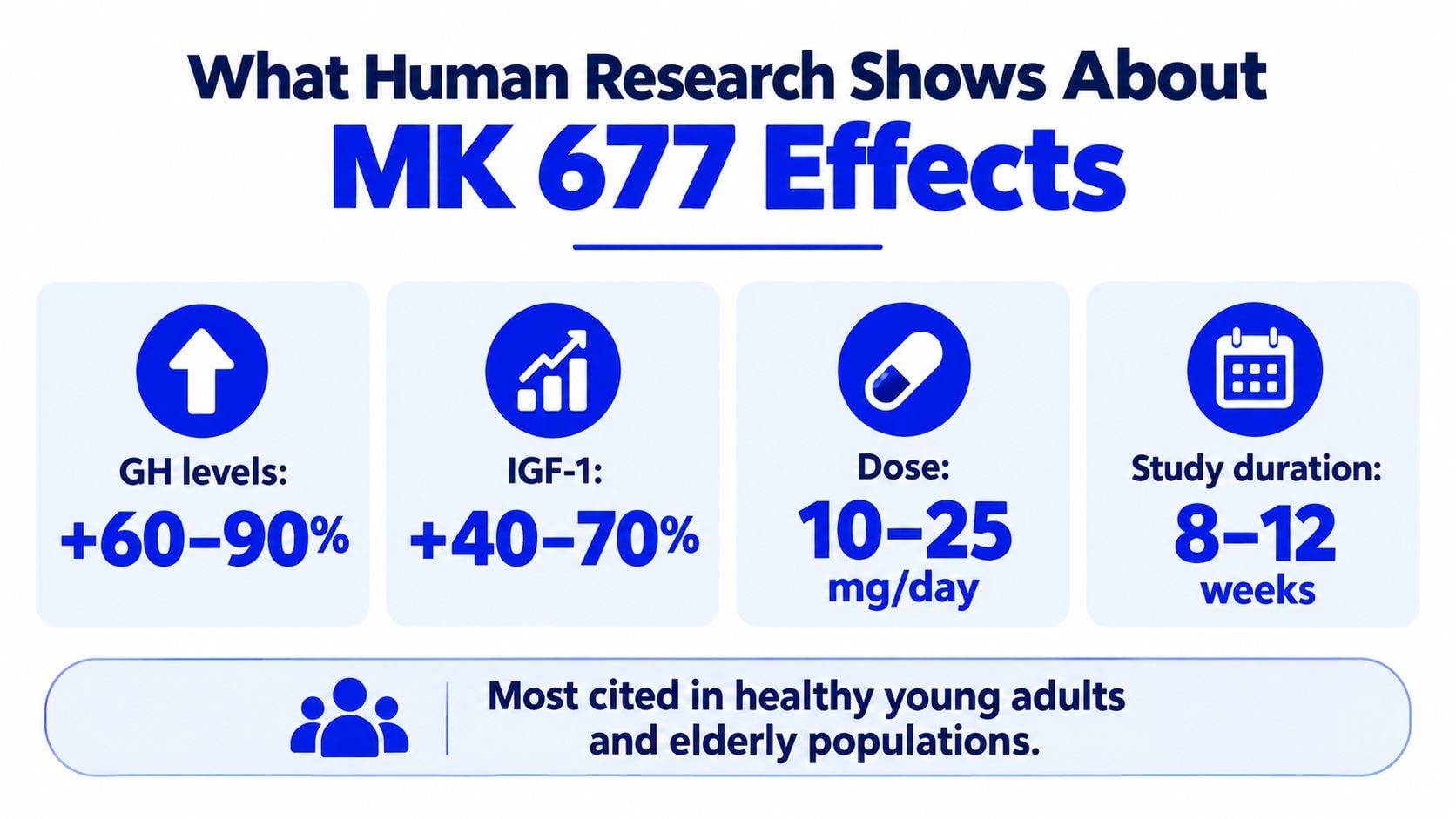 An infographic summarizing human research findings on MK 677 effects, including hormone levels, dosage, and study duration.