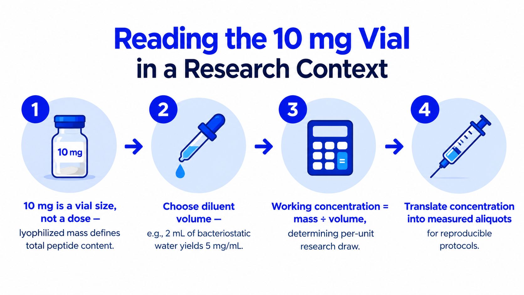 A four-step infographic illustrating how to calculate working concentration for a 10 mg lyophilized research peptide vial.