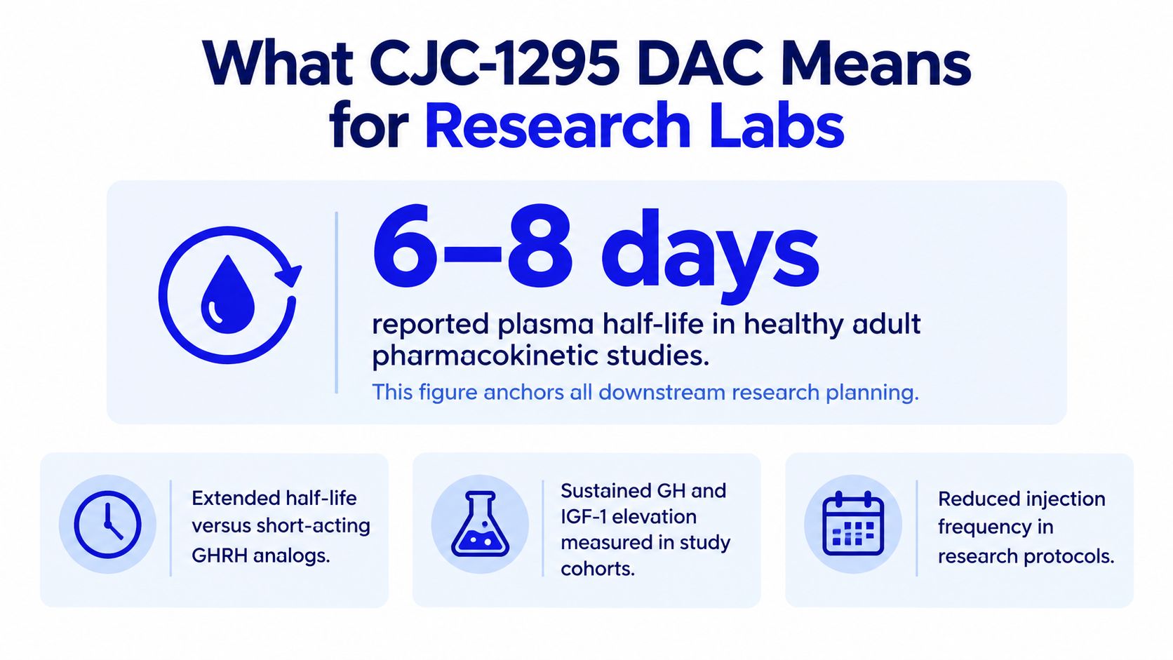 An infographic explaining the 6-8 day plasma half-life of CJC-1295 DAC and its impact on research studies.