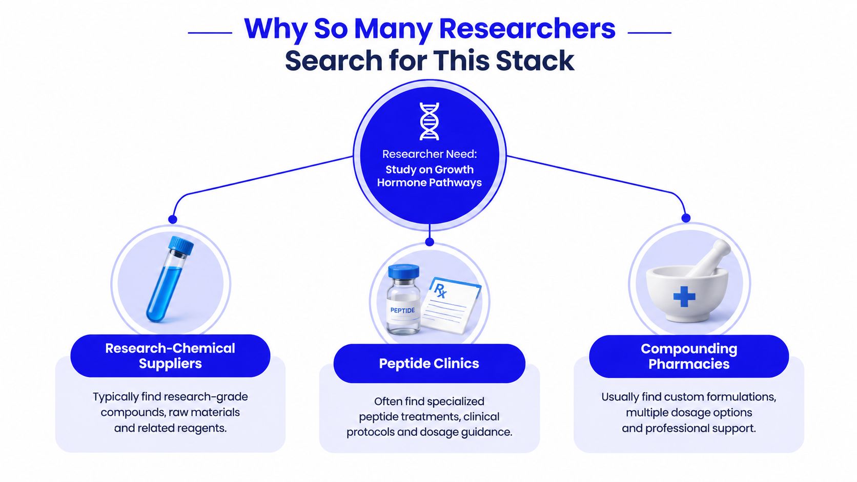 A diagram illustrating the three main sources for researching growth hormone pathways including suppliers, clinics, and pharmacies.