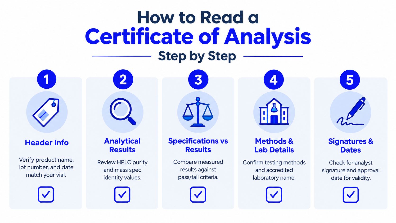 An infographic detailing five steps for reading a certificate of analysis for chemical and peptide products.
