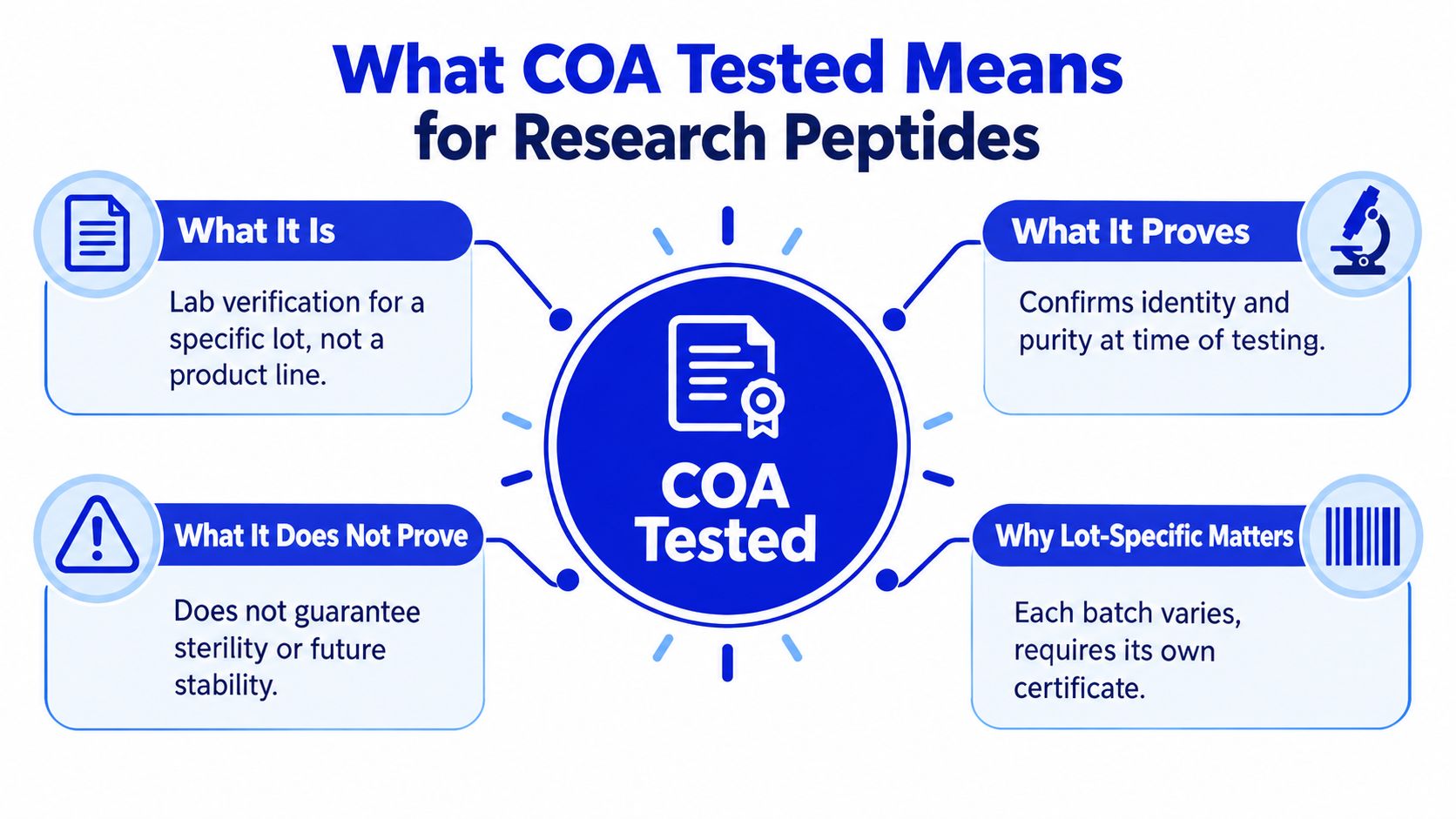 An infographic explaining that COA Tested for research peptides confirms purity and identity for specific batches.