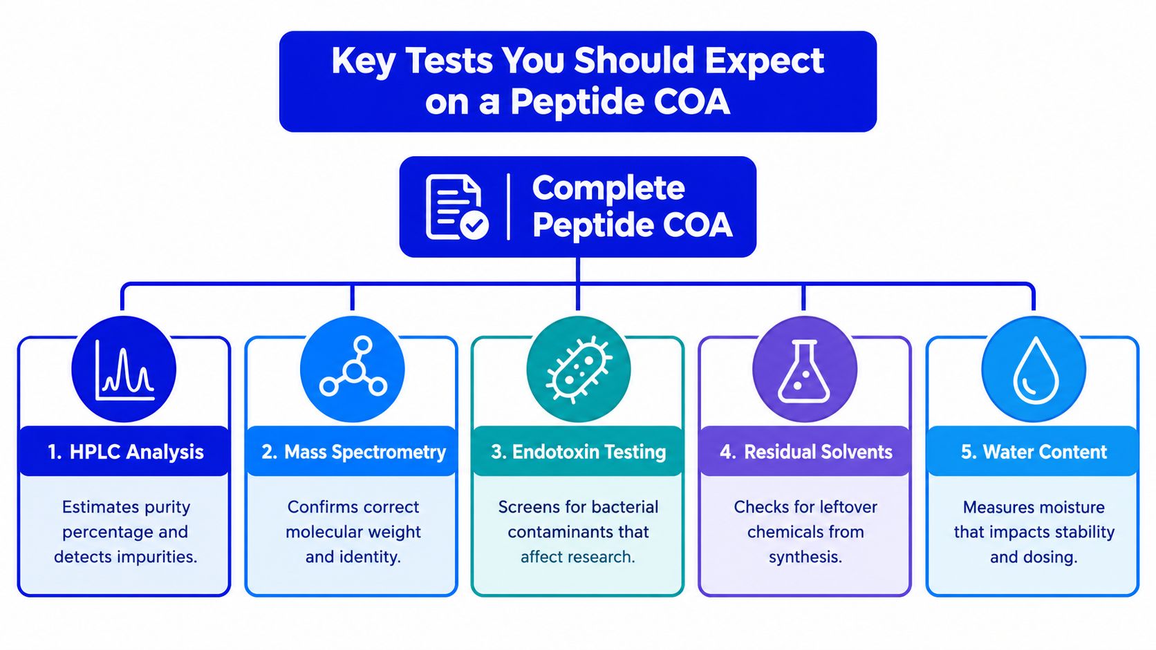 An infographic detailing five key laboratory tests required for a complete peptide Certificate of Analysis report.