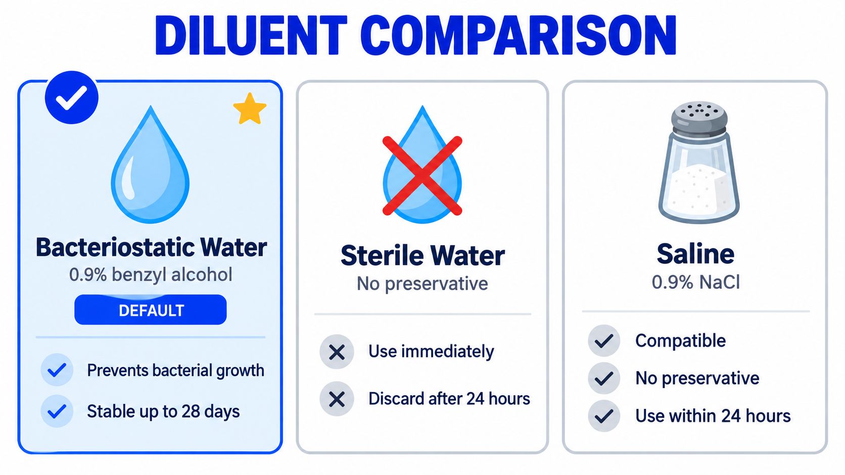 A comparison chart showing the differences between Bacteriostatic Water, Sterile Water, and Saline for medication dilution.