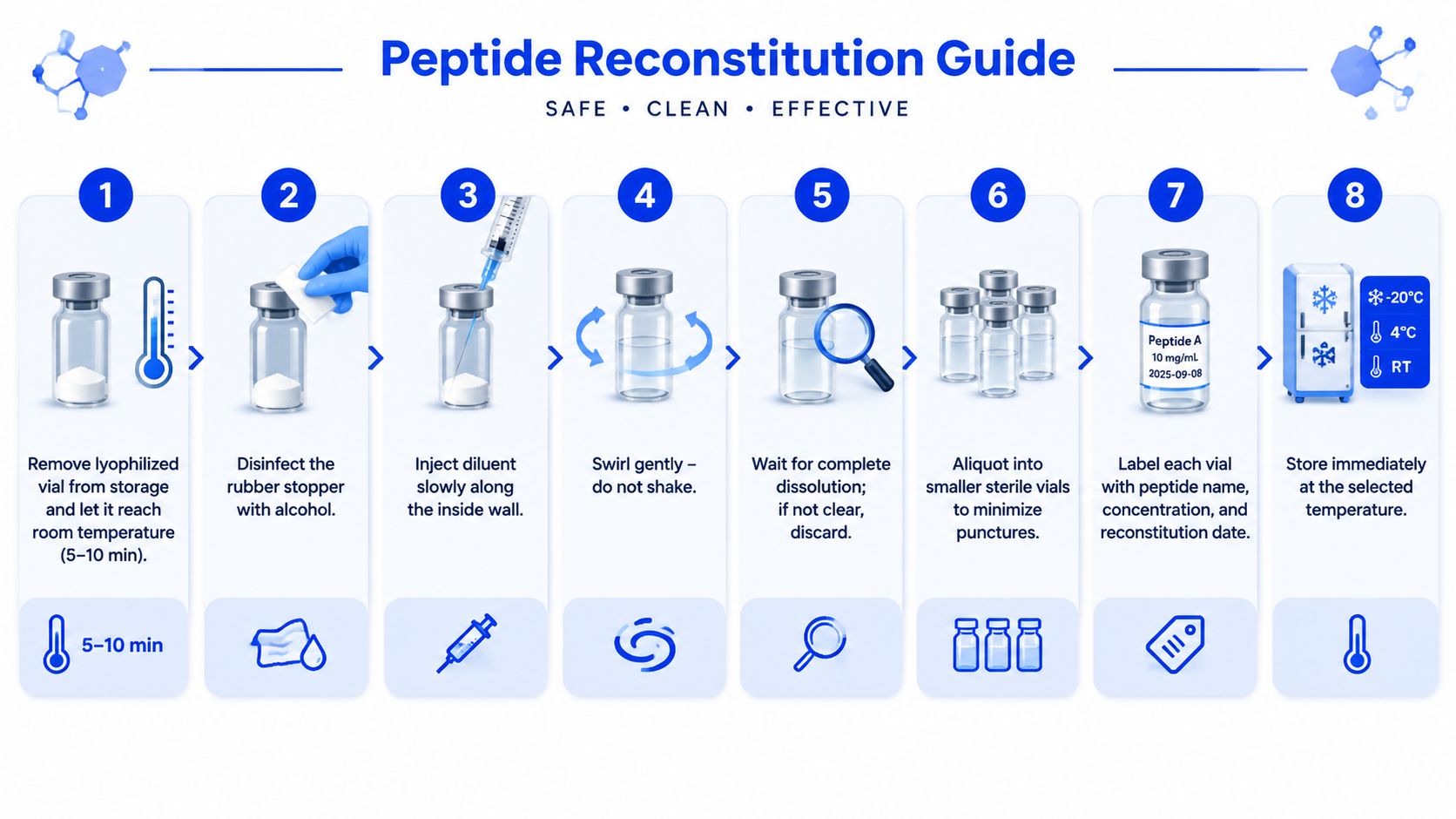 A step-by-step infographic titled Peptide Reconstitution Guide illustrating eight simple procedures for safely preparing and storing peptides.