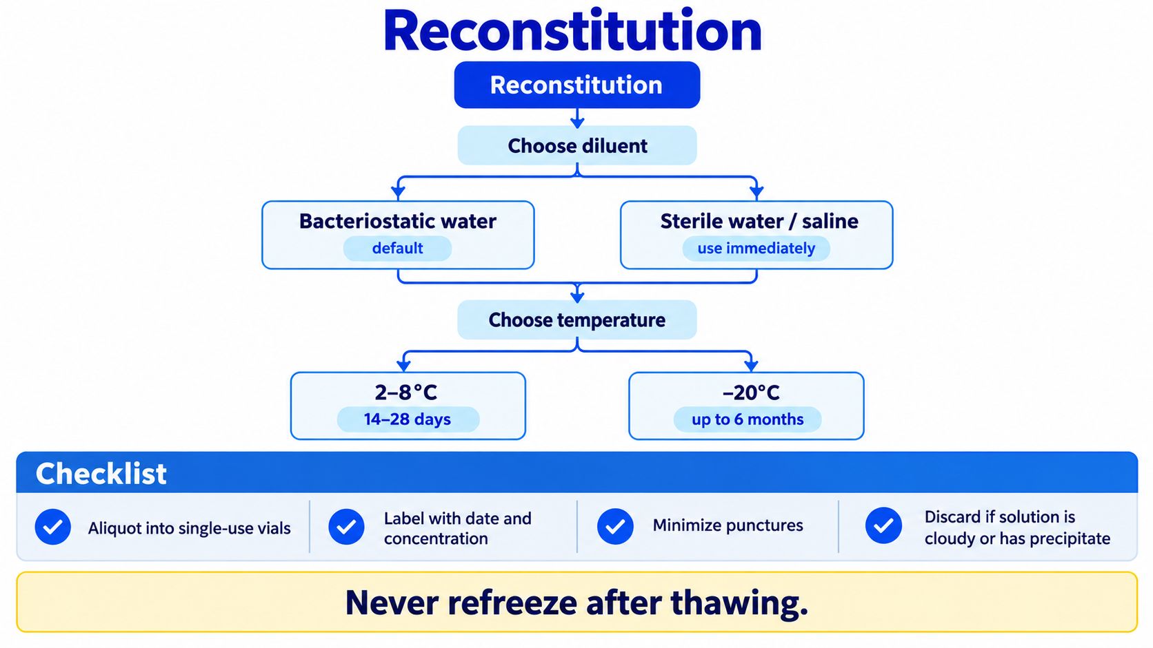 A flowchart detailing the proper reconstitution, storage, and handling procedures for medical vials and solutions.