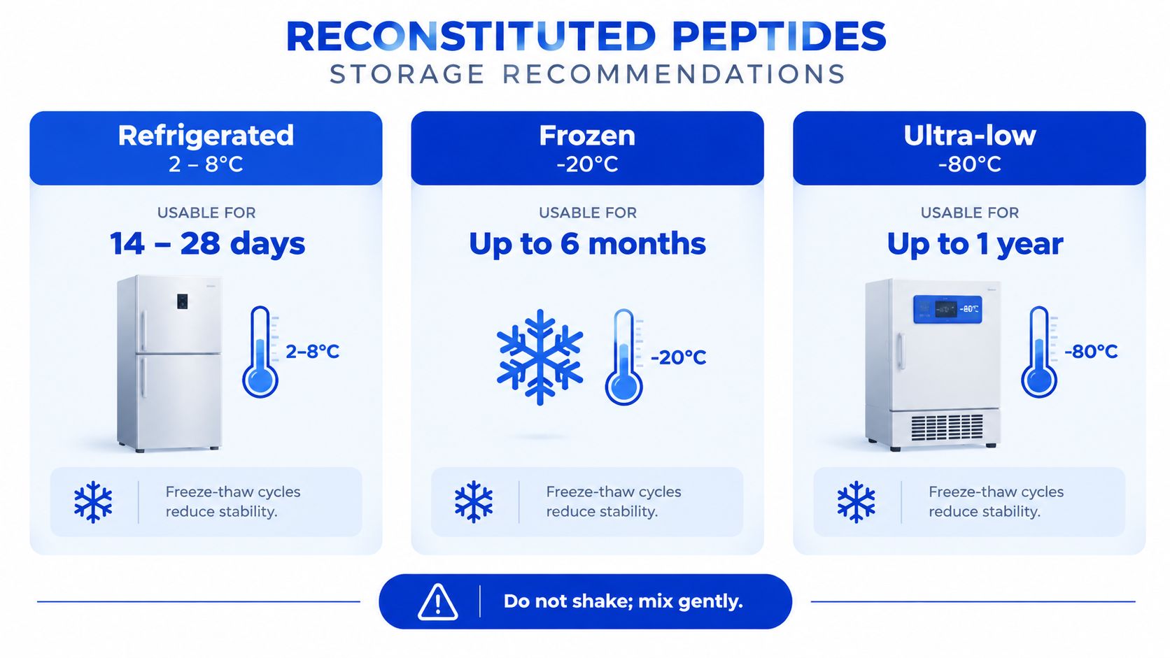 A chart showing storage recommendations for reconstituted peptides including temperatures and duration for different storage methods.