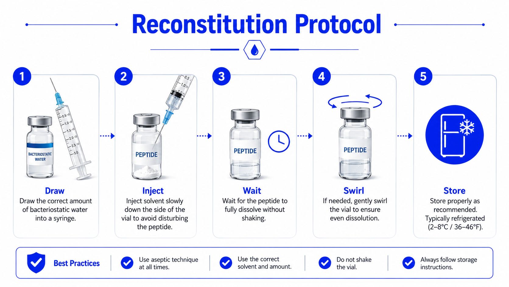 A five-step guide on how to reconstitute peptides, including drawing, injecting, waiting, swirling, and proper storage.