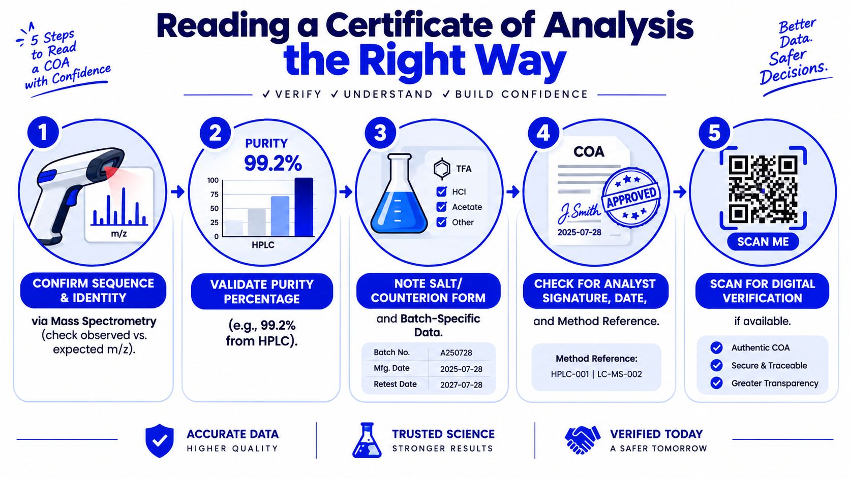 A five-step infographic guide on how to correctly read and verify a scientific Certificate of Analysis document.