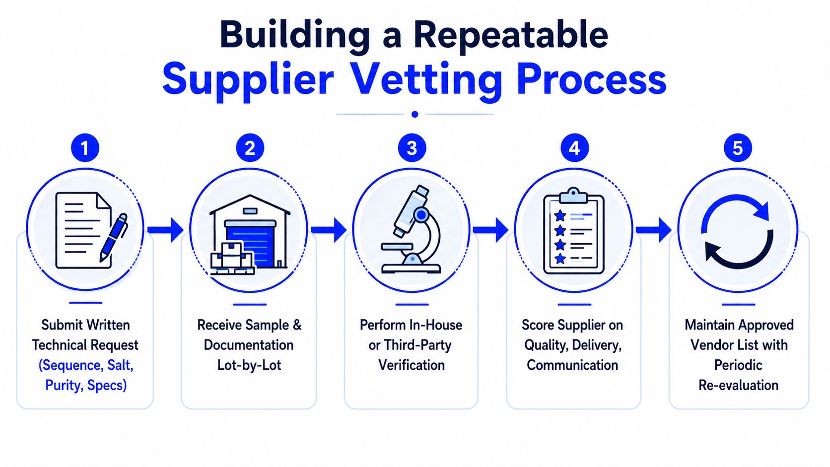 A five-step flowchart illustrating a repeatable process for vetting new laboratory peptide suppliers and maintaining quality standards.