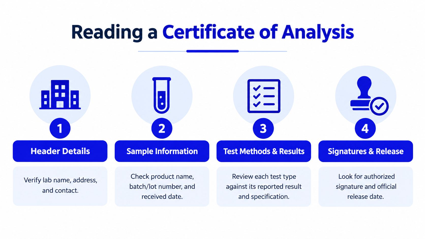 A four-step infographic explaining how to read and interpret a professional Certificate of Analysis lab report.