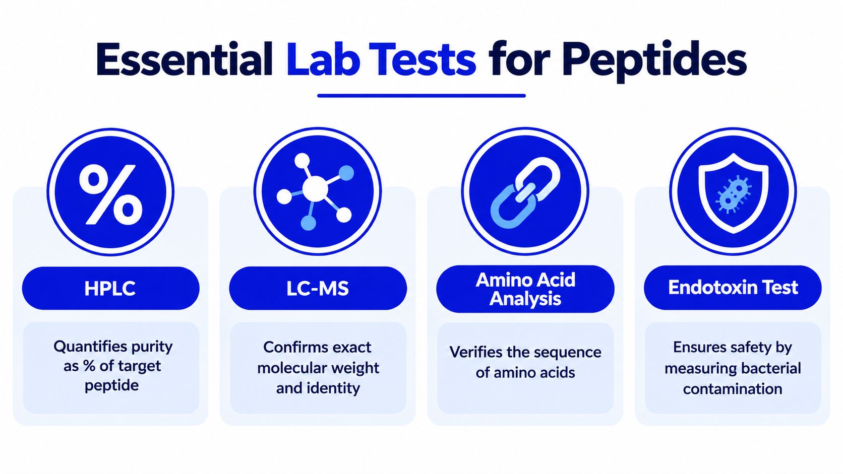 An infographic titled Essential Lab Tests for Peptides, displaying icons and descriptions for HPLC, LC-MS, Amino Acid Analysis, and Endotoxin Test.