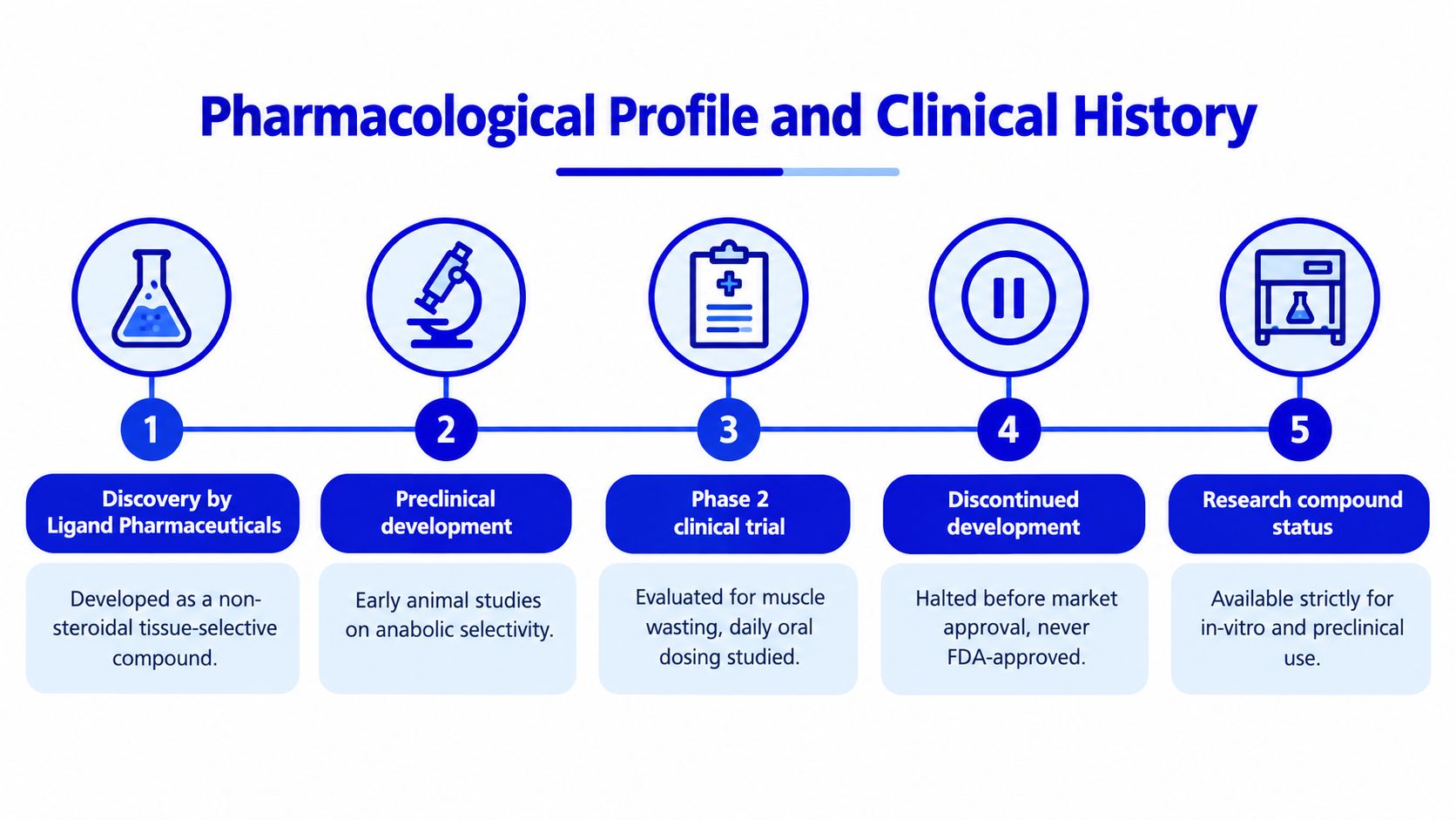 A diagram illustrating the pharmacological profile and clinical history of a research compound including five developmental stages.