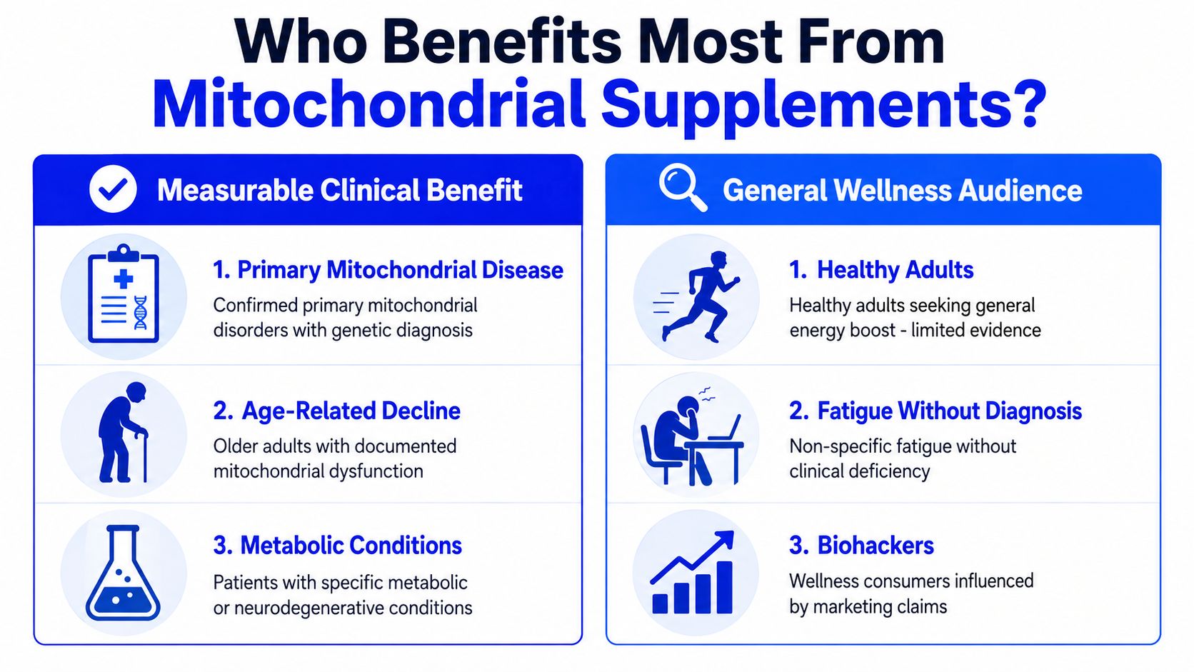 A chart comparing who benefits from mitochondrial supplements between clinical patients and the general wellness audience.