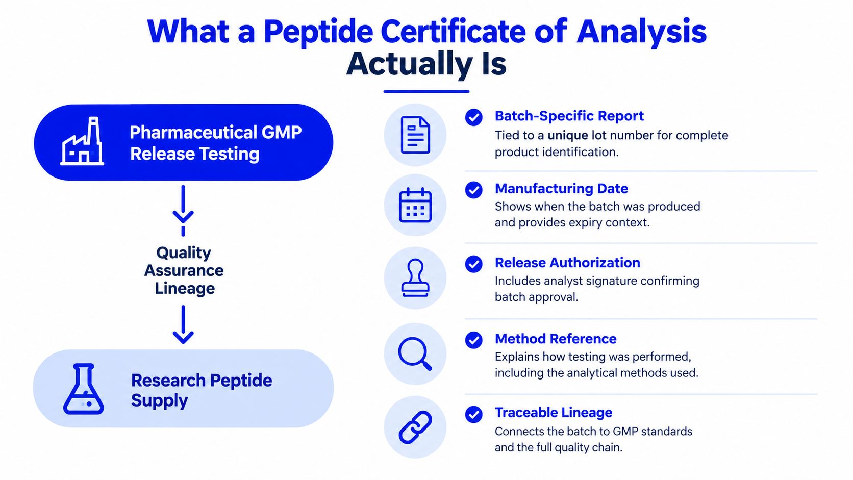 An infographic titled What a Peptide Certificate of Analysis Actually Is detailing key components of the document.