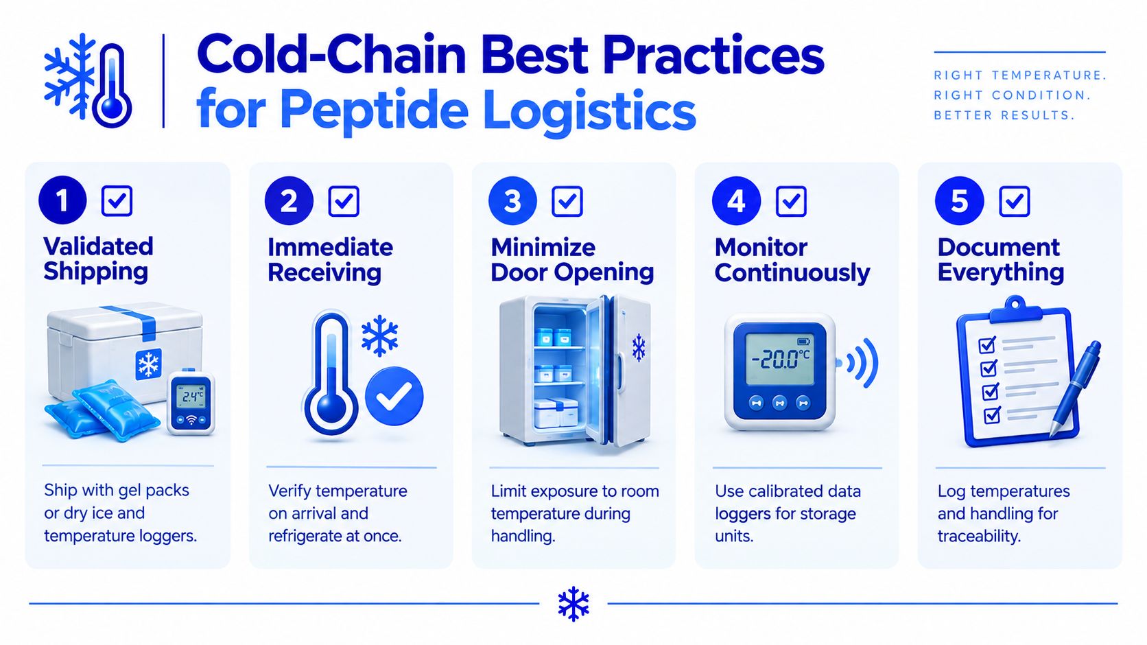 An infographic titled Cold-Chain Best Practices for Peptide Logistics, outlining five numbered steps for maintaining temperature control.