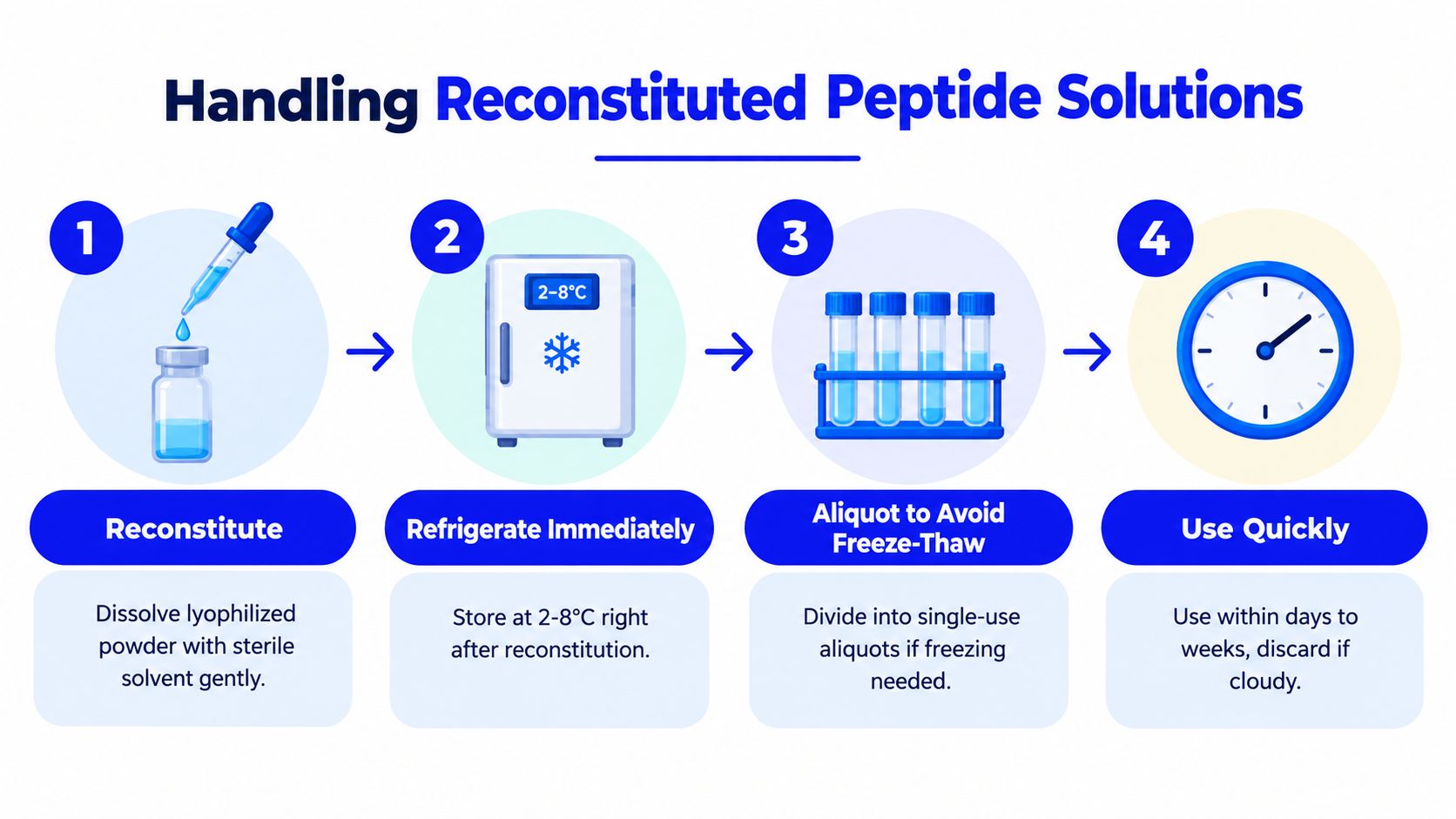 A four-step infographic illustrating the proper handling and storage procedures for reconstituted peptide solutions.