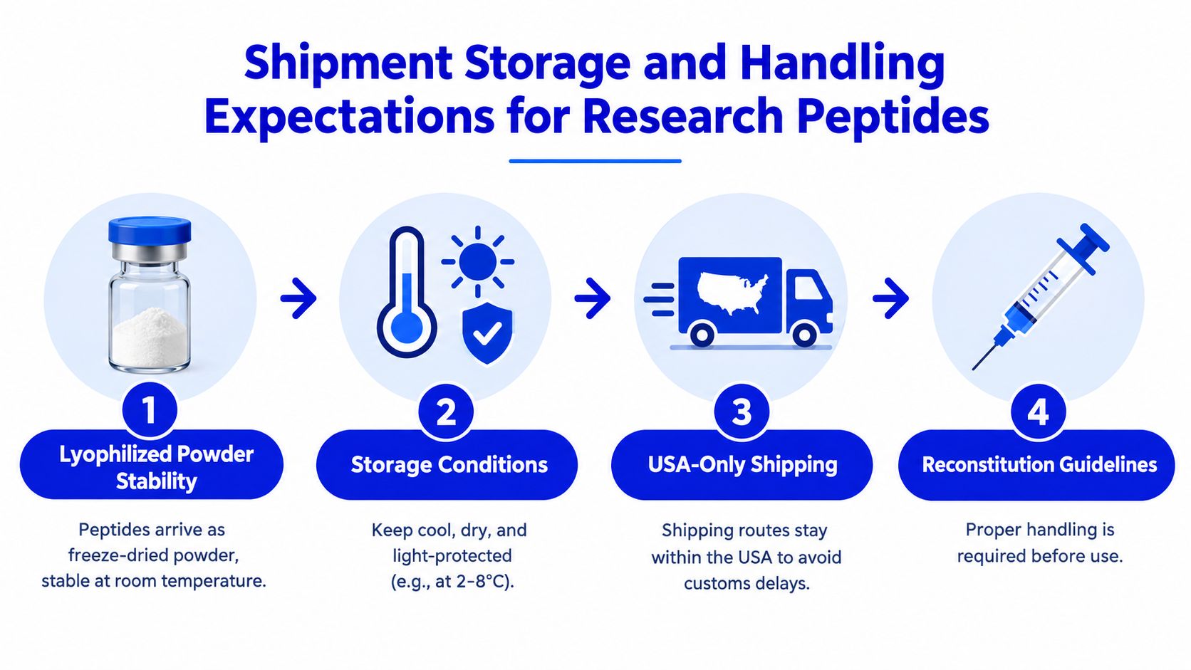 An infographic detailing the shipment, storage, and handling guidelines for lyophilized research peptides in the USA.