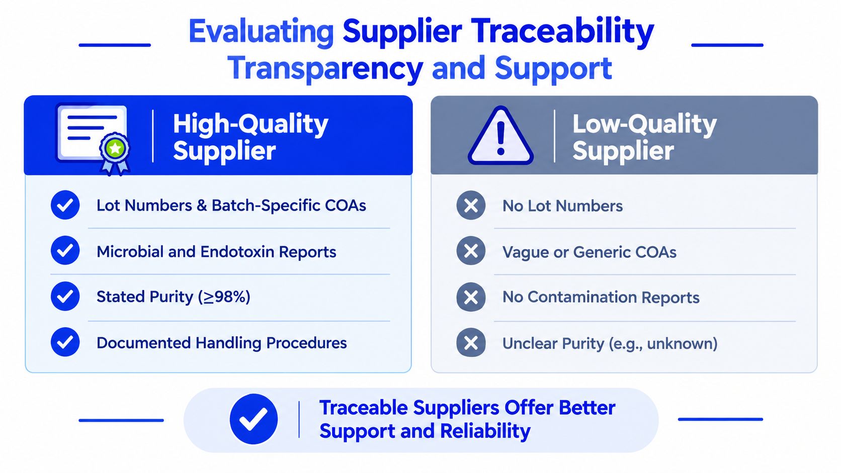 A comparison chart showing the differences between high-quality and low-quality chemical suppliers regarding traceability and documentation.