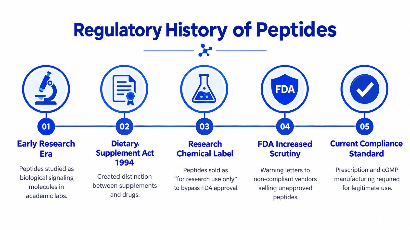 A timeline chart titled Regulatory History of Peptides showing the evolution from academic research to current compliance standards.