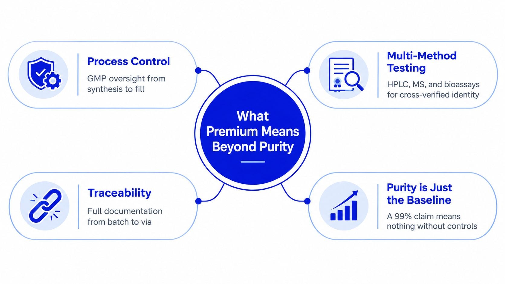 An infographic titled What Premium Means Beyond Purity, detailing four key quality standards for research products.