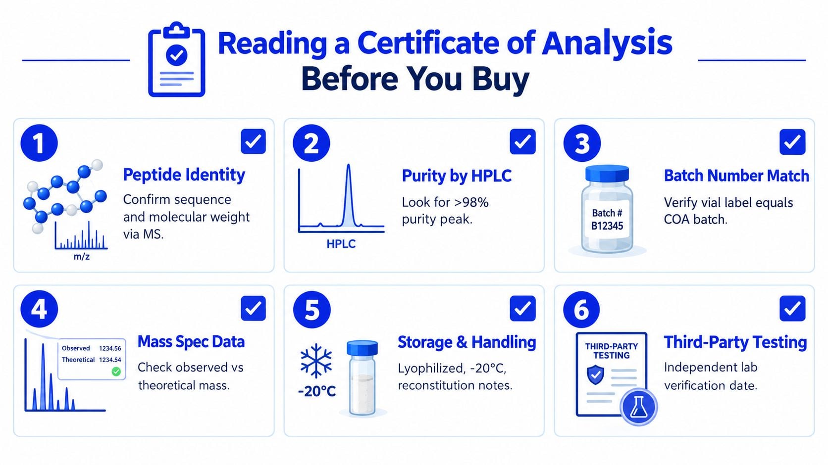An infographic detailing six steps to evaluate a Certificate of Analysis when purchasing research peptides.