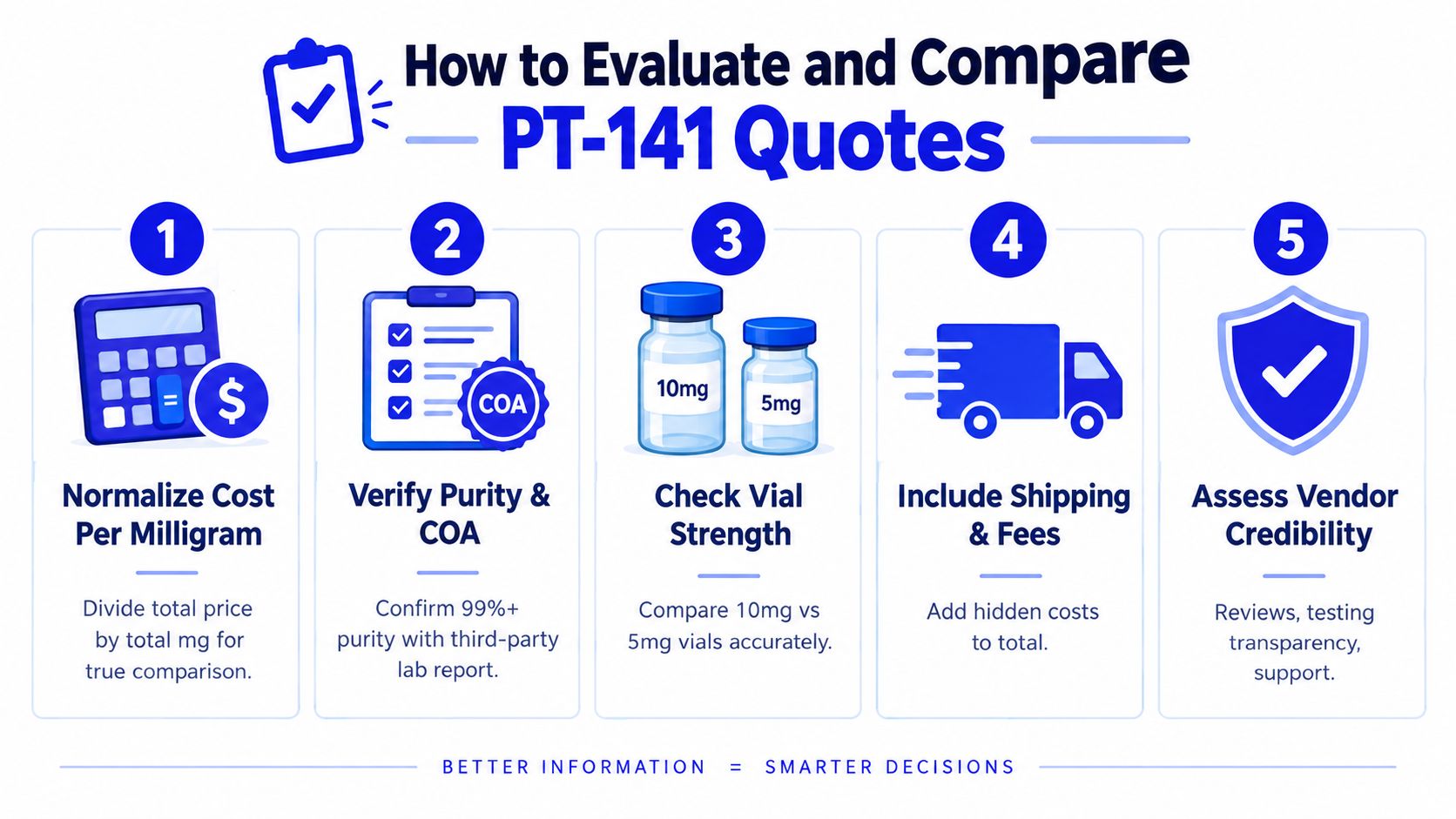 A five-step guide on how to evaluate and compare PT-141 peptide quotes for accurate cost assessment.