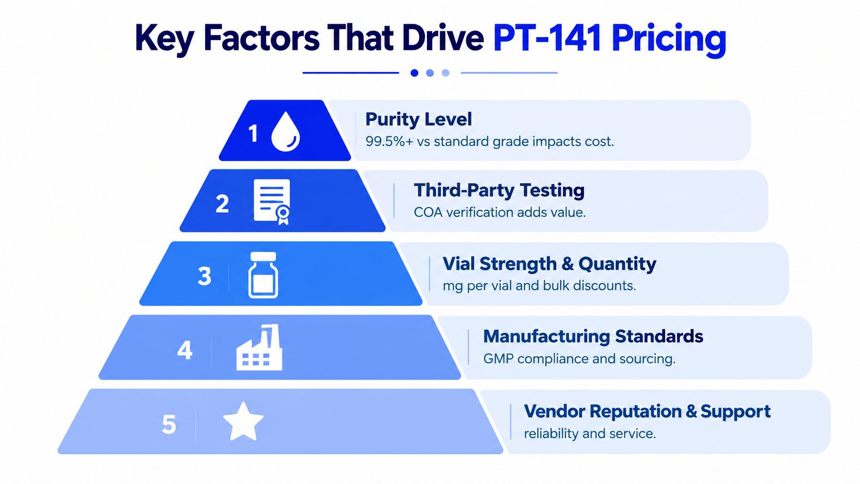 An infographic showing a pyramid labeled with five key factors that influence the pricing of PT-141.