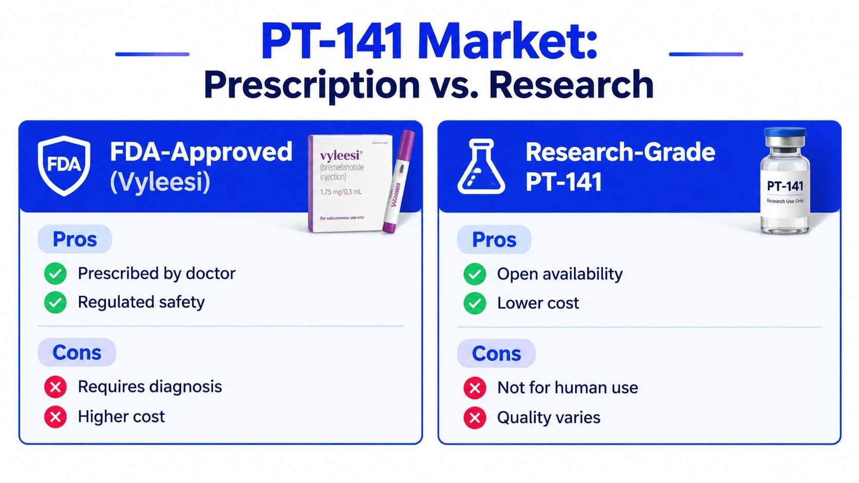 A comparison chart outlining the pros and cons of FDA-approved Vyleesi versus research-grade PT-141 peptide products.