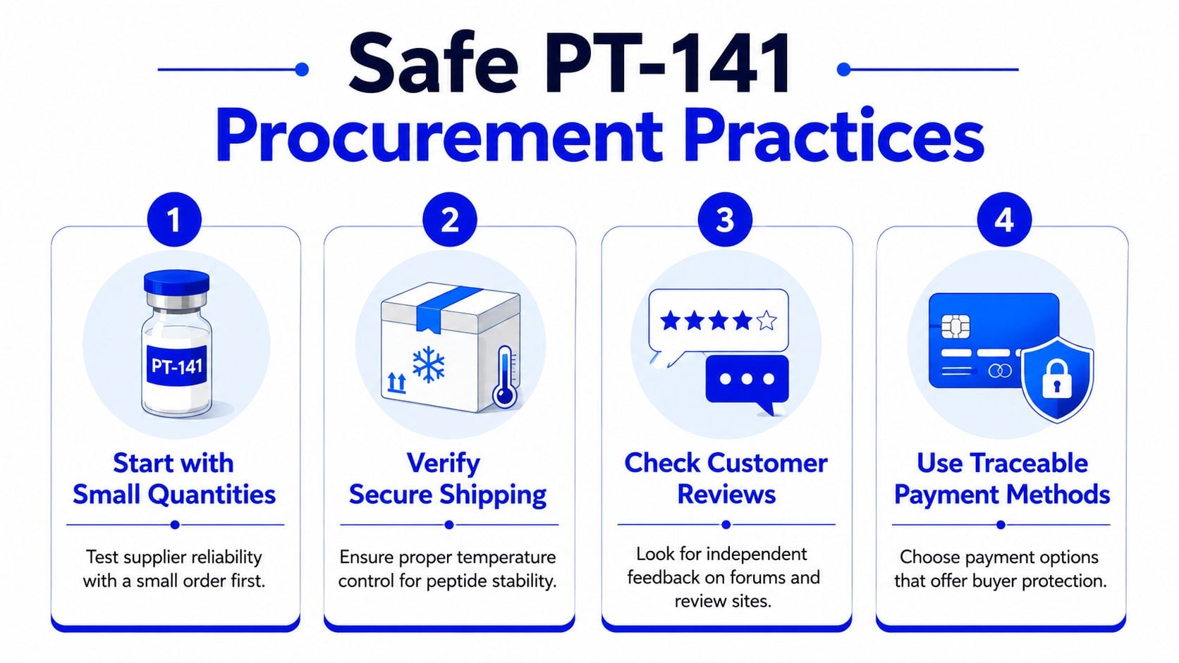 An infographic titled Safe PT-141 Procurement Practices outlining four steps for purchasing peptides safely and reliably.