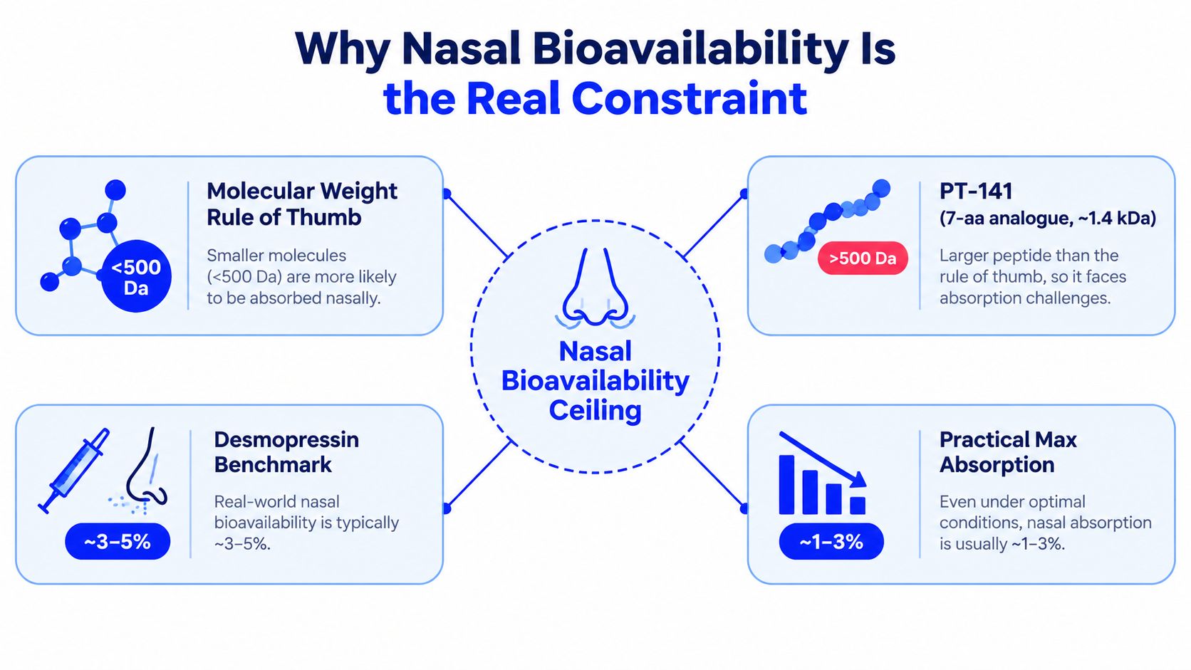 A diagram explaining nasal bioavailability constraints, focusing on molecular weight limits and absorption challenges for drugs.