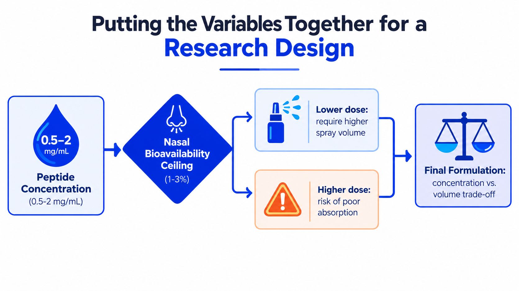 A flowchart showing how peptide concentration and nasal bioavailability ceiling influence final nasal spray formulation decisions.