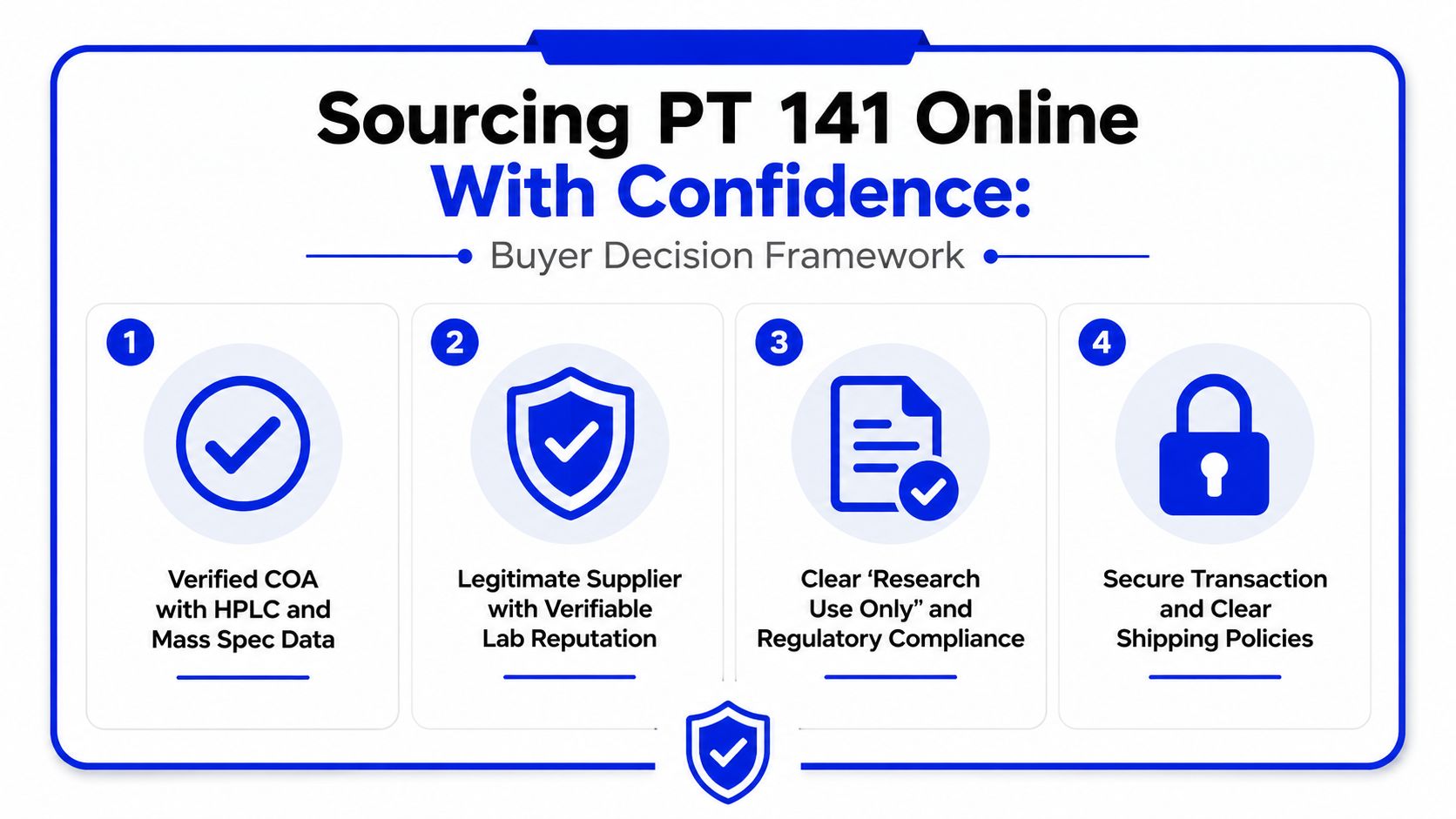 An infographic titled Sourcing PT 141 Online outlining a four-step buyer decision framework for purchasing research chemicals.