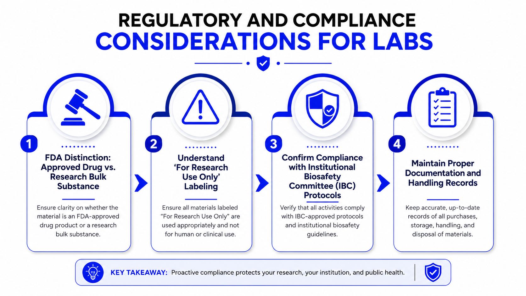 A diagram outlining four essential regulatory and compliance considerations for laboratory research and management procedures.