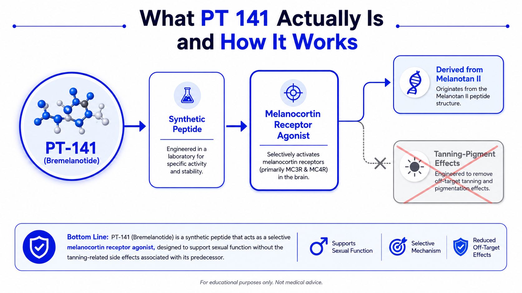 An infographic explaining the scientific background, mechanism of action, and intended effects of the peptide PT-141.