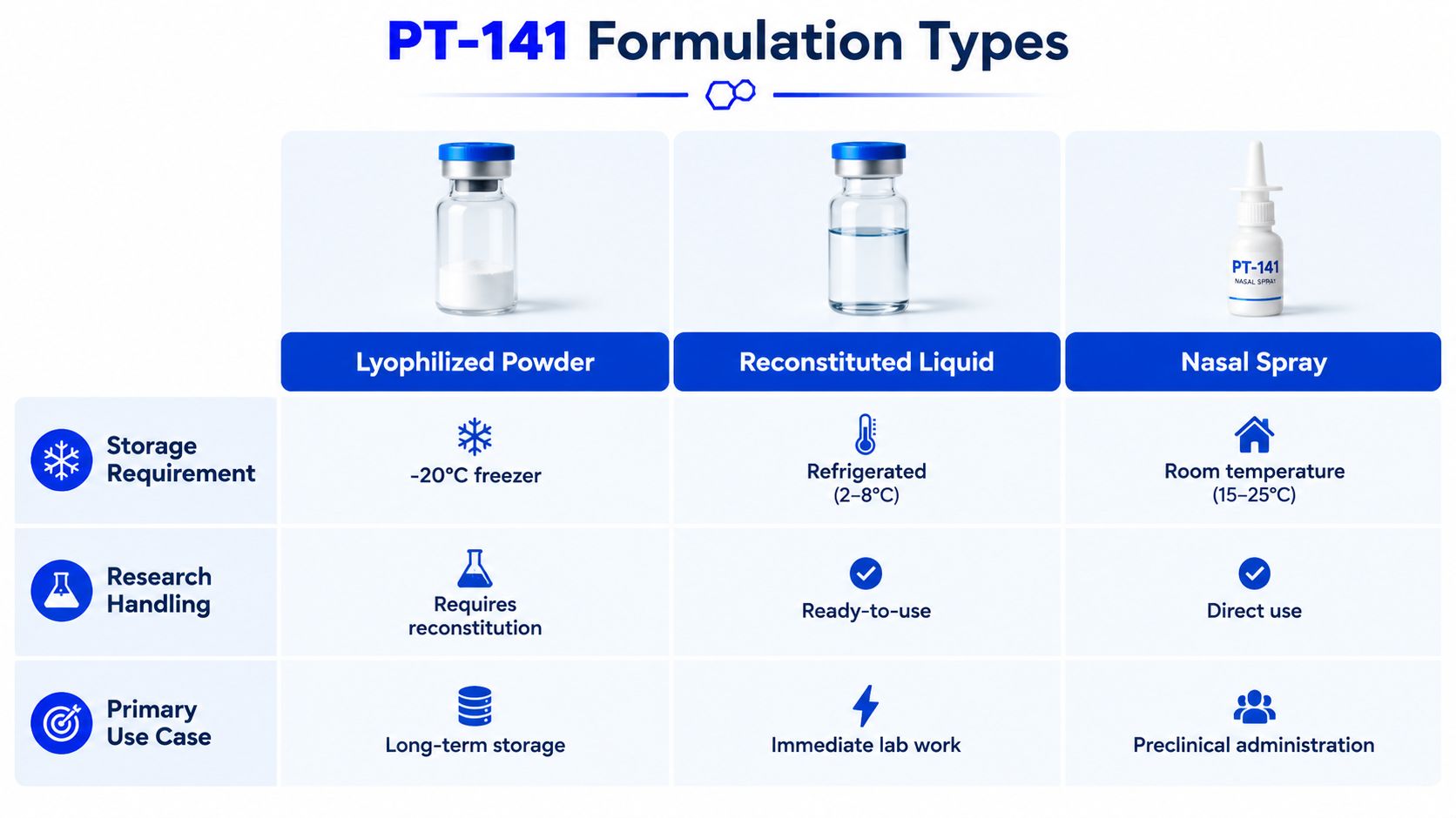 A chart showing PT-141 peptide formulation types including lyophilized powder, reconstituted liquid, and nasal spray.