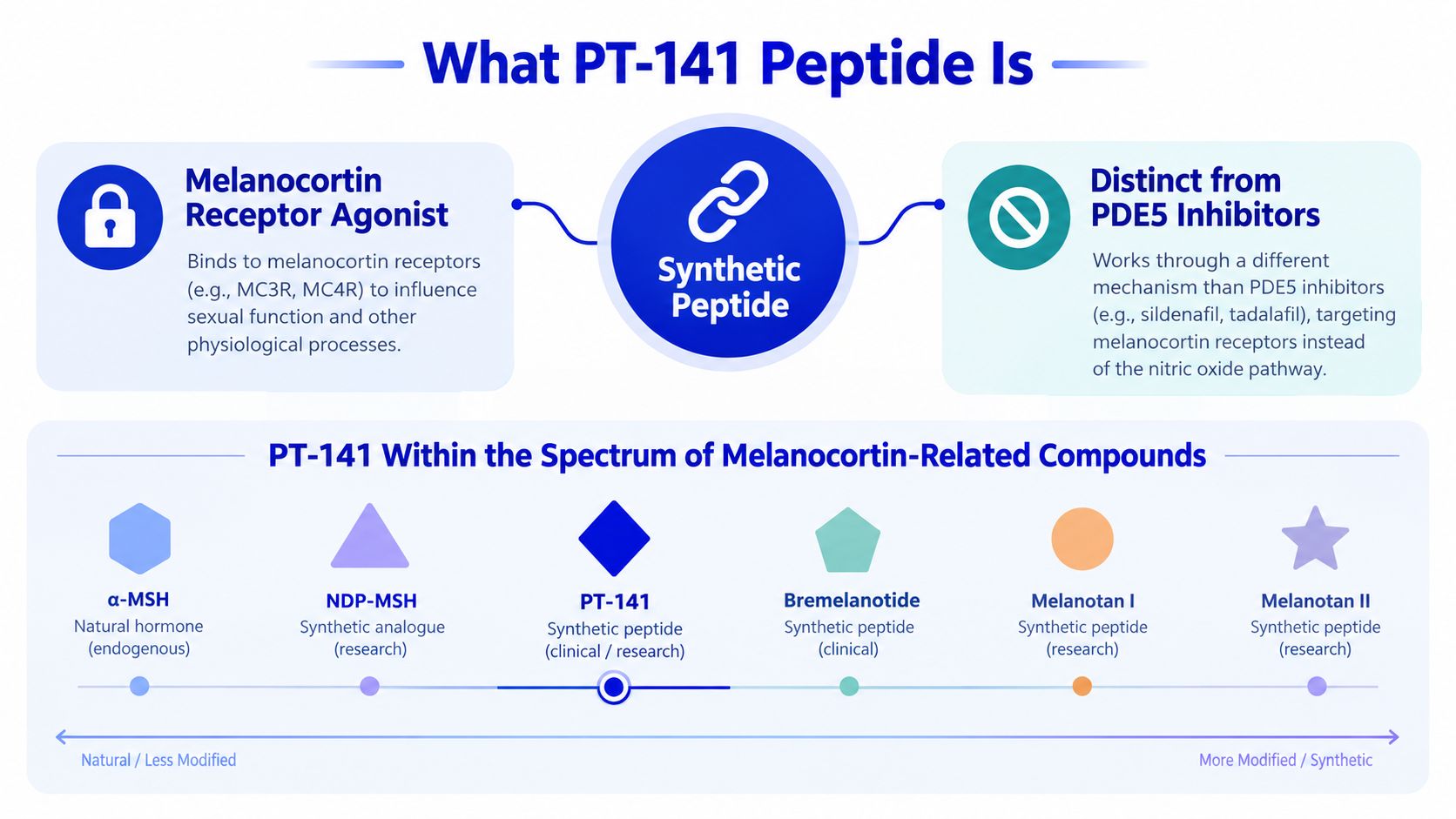 An infographic explaining the nature of the PT-141 peptide as a synthetic melanocortin receptor agonist.