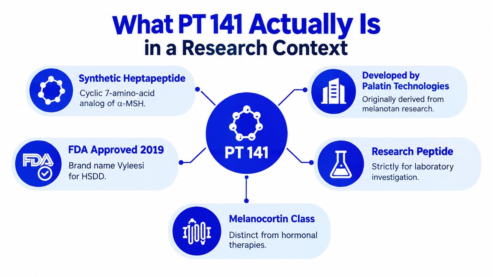 An infographic explaining the characteristics of PT 141 as a synthetic peptide in a research context.