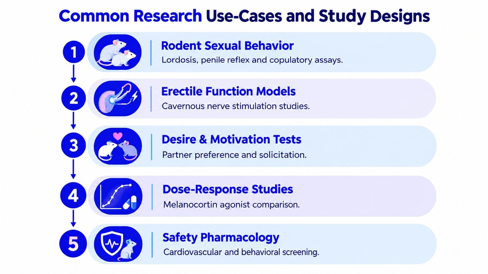 A list of five common research use cases and study designs involving rodents for pharmaceutical testing.