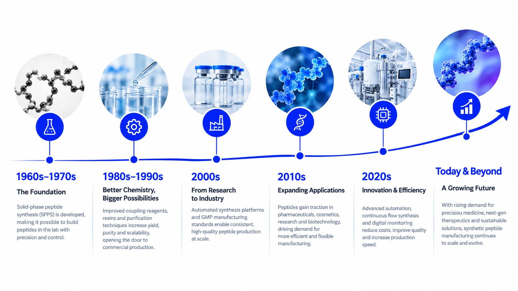 A timeline graphic showing the history and evolution of peptide synthesis technology from the 1960s to today.