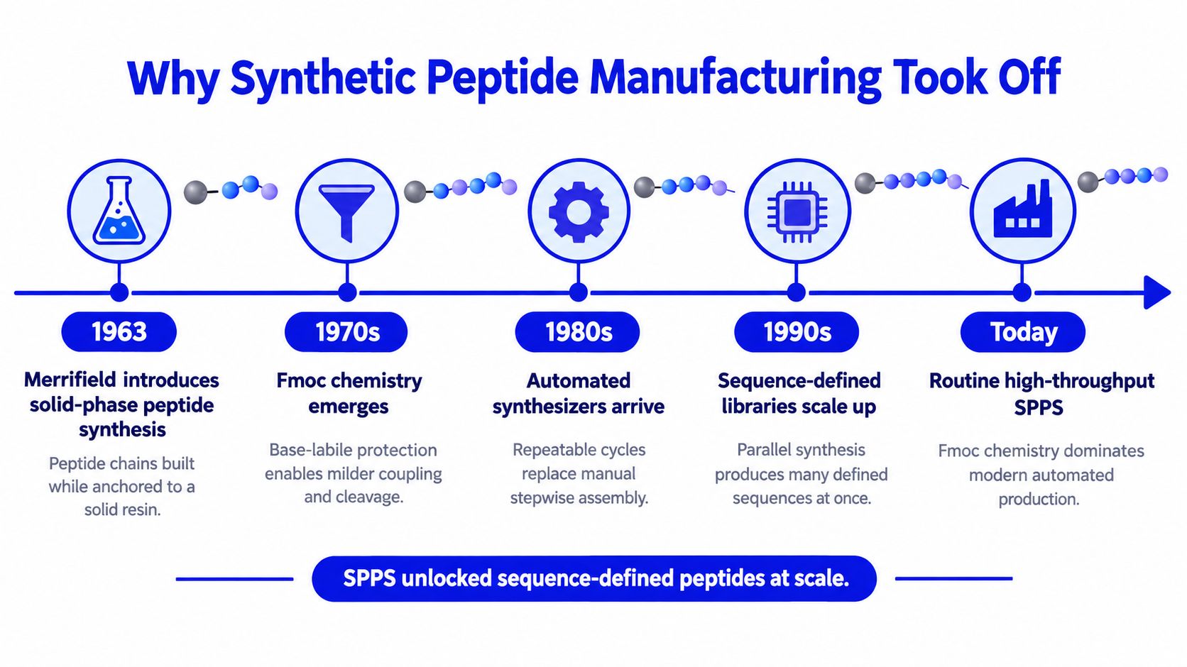 A timeline infographic detailing the history and evolution of solid-phase peptide synthesis from 1963 to today.