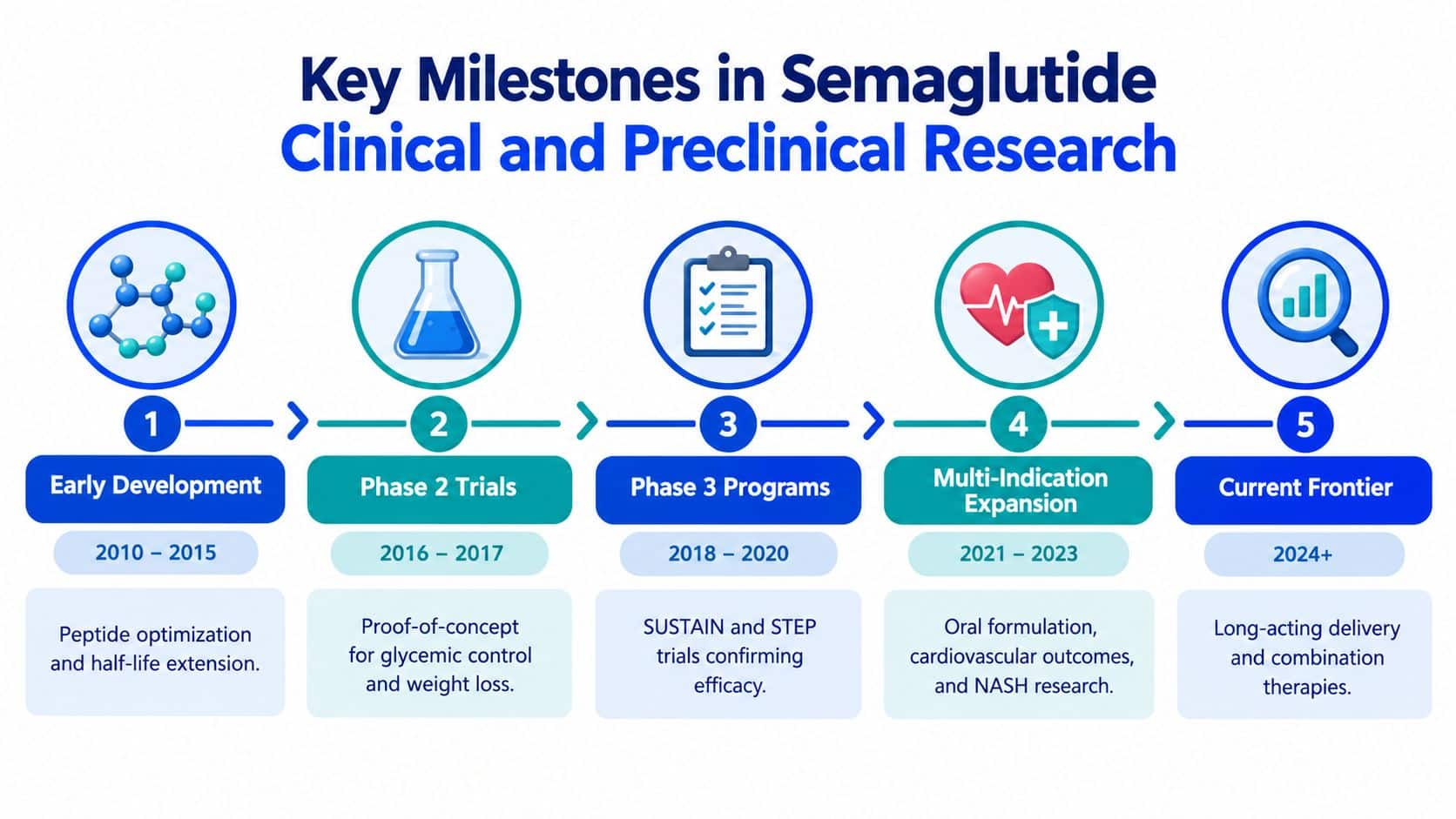 A timeline chart illustrating five key milestones in the clinical and preclinical research development of semaglutide.