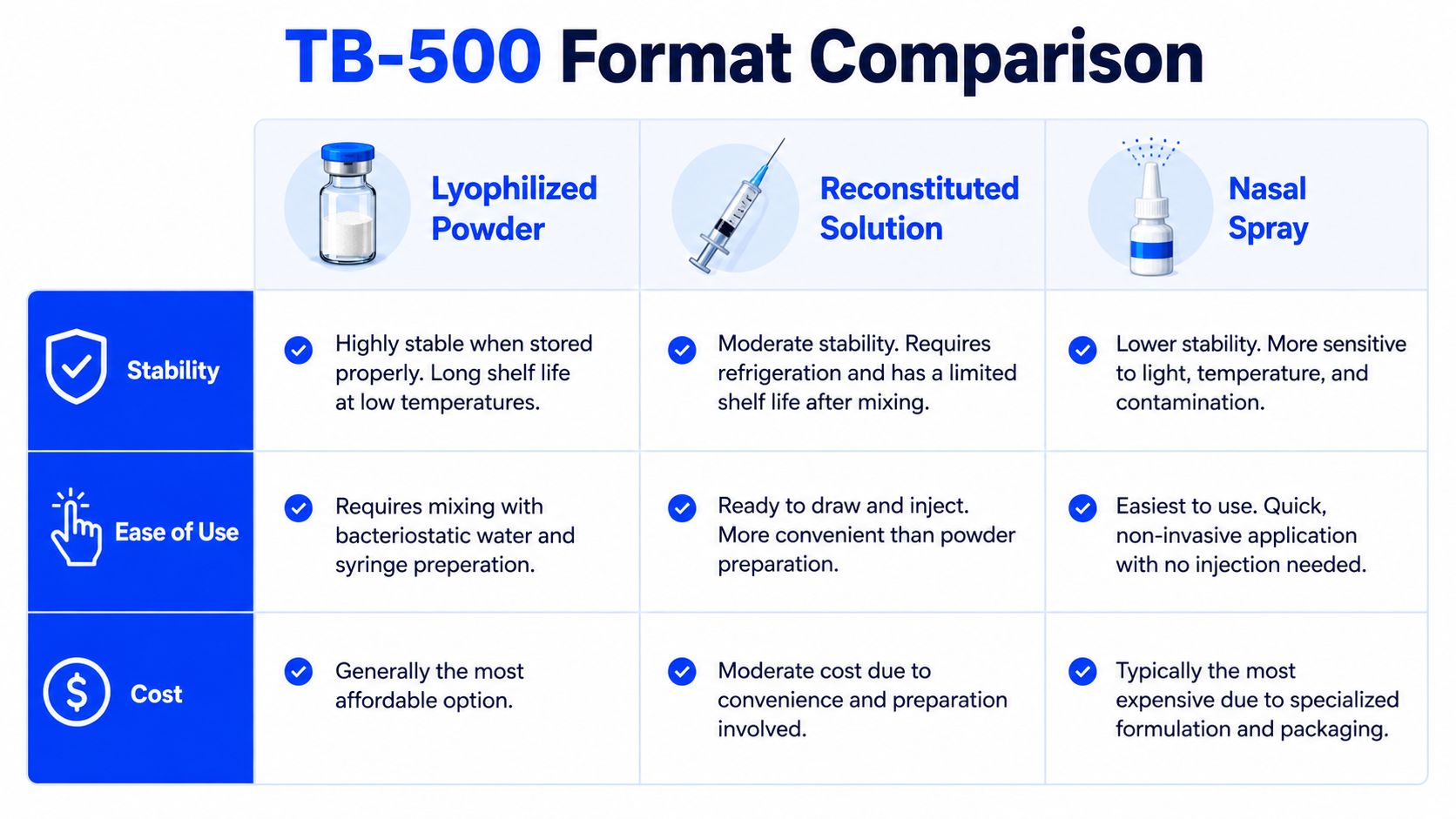 A comparison chart outlining the stability, ease of use, and cost of TB-500 lyophilized powder, solution, and nasal spray.