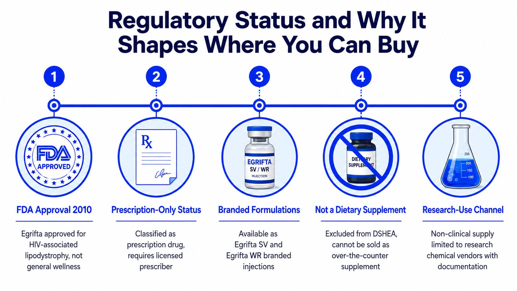 An infographic detailing the FDA regulatory status and appropriate purchasing channels for tesamorelin prescription medications.
