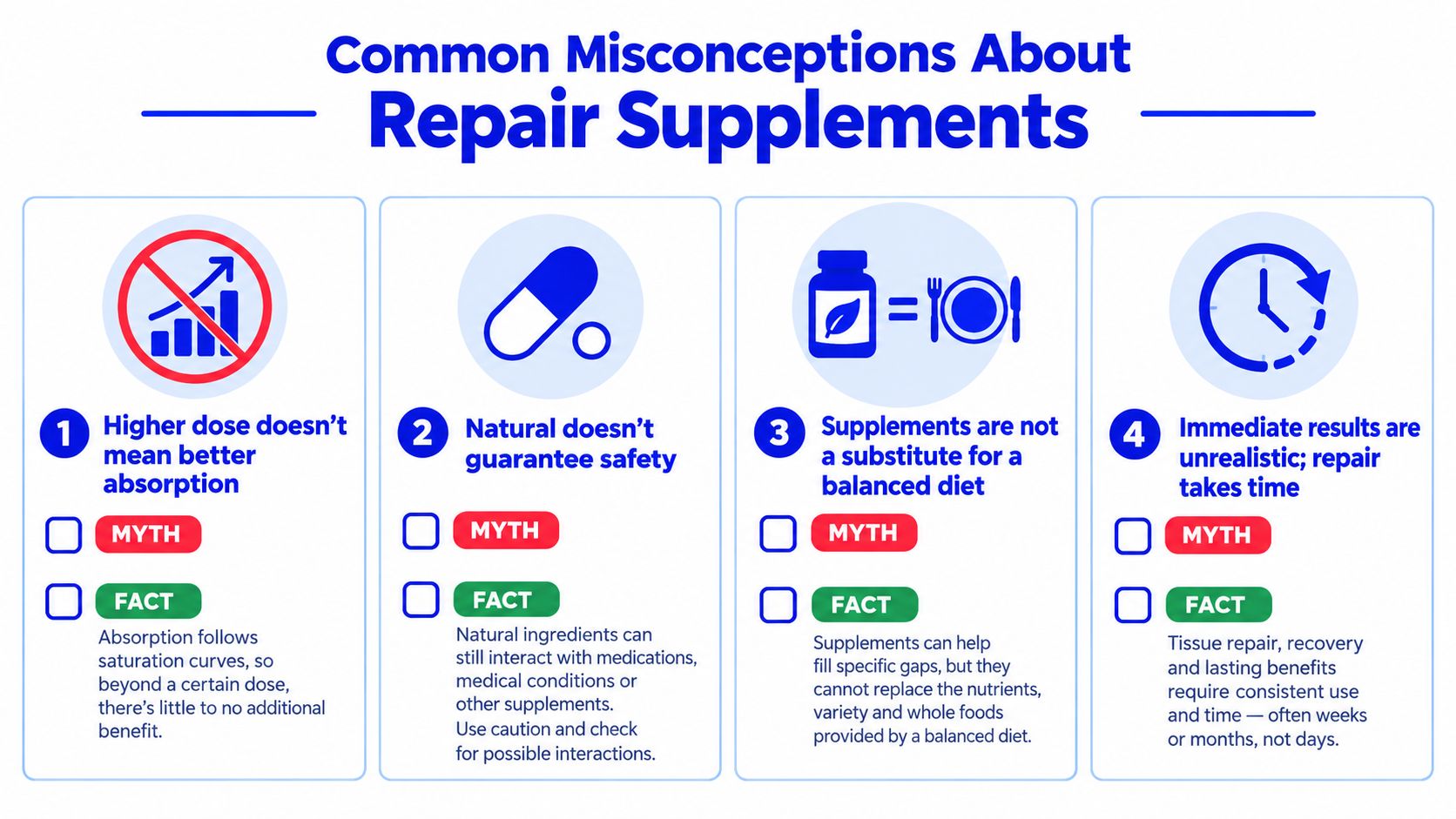An infographic detailing four common misconceptions about tissue repair supplements and the reality behind each one.