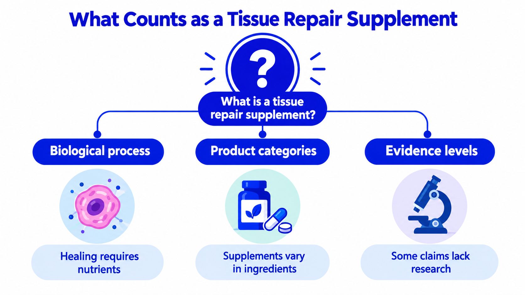 An infographic titled What Counts as a Tissue Repair Supplement detailing biological processes, categories, and evidence levels.