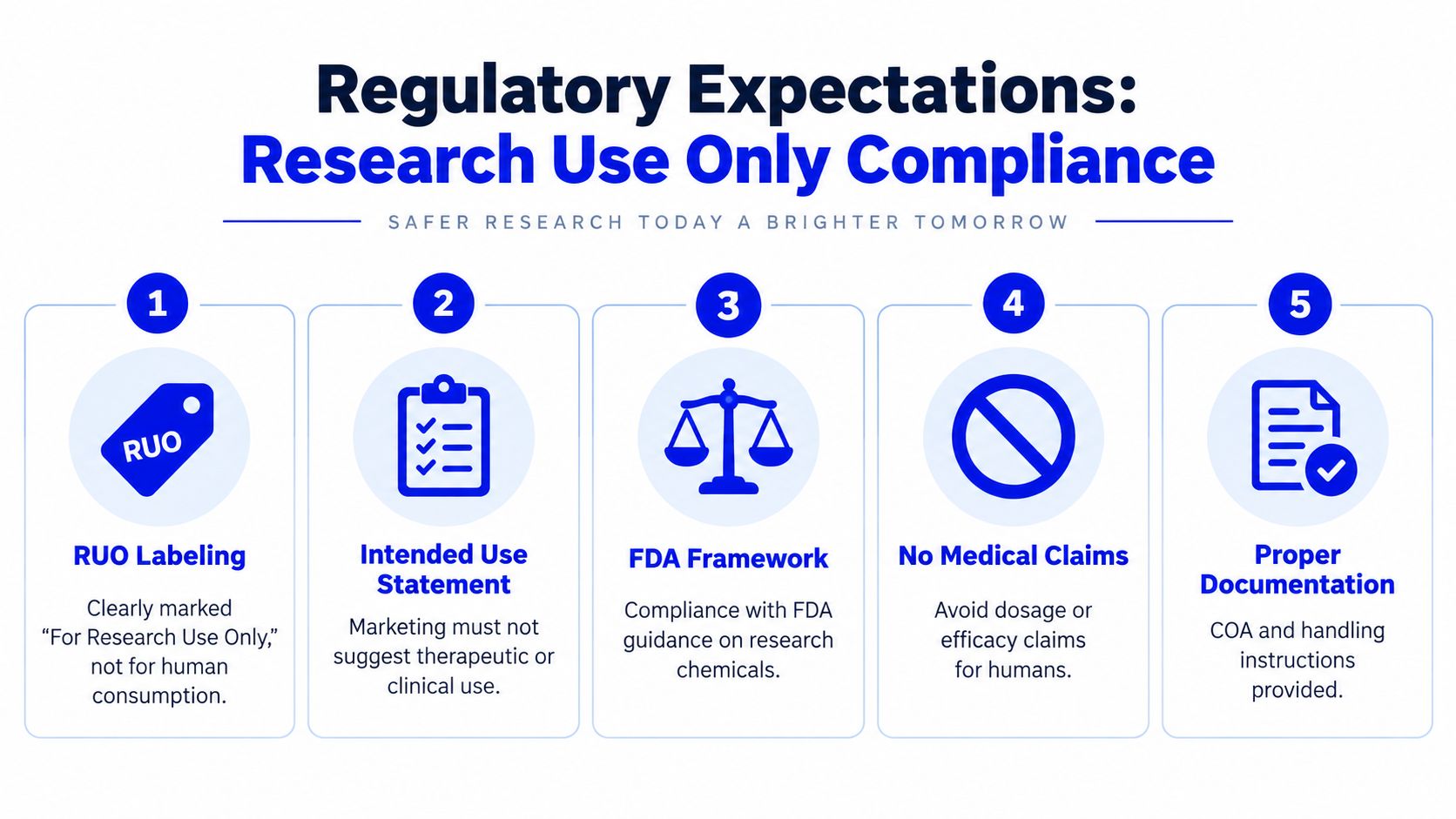 A checklist infographic detailing the regulatory requirements for compliance with Research Use Only product standards.